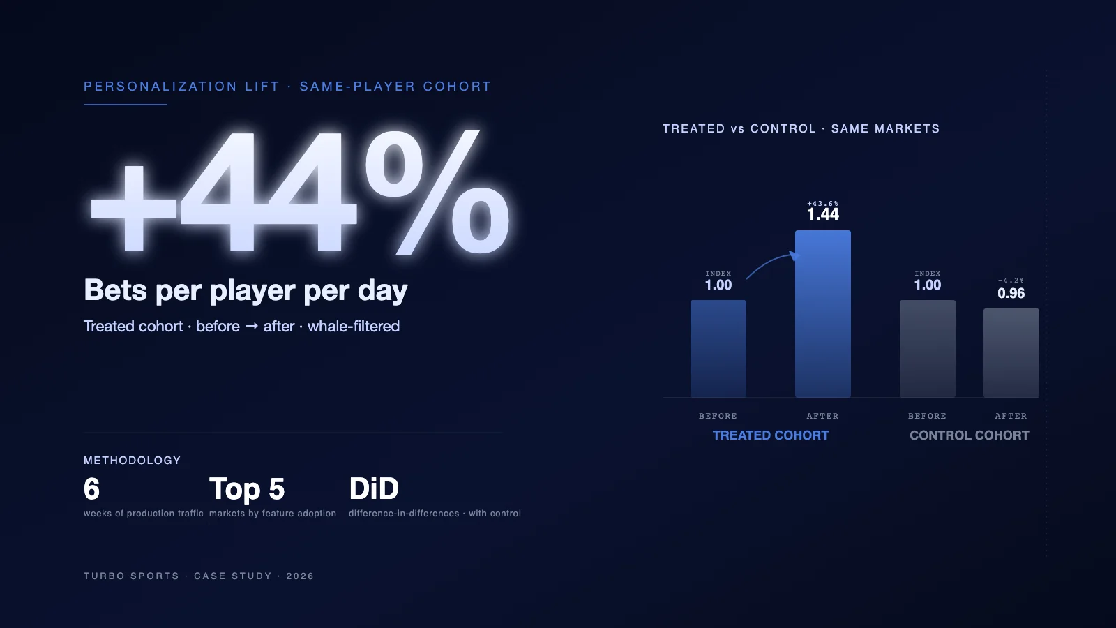 Sportsbook personalization case study: bets per player per day rose 44% in the treated cohort while the control cohort declined 4%.