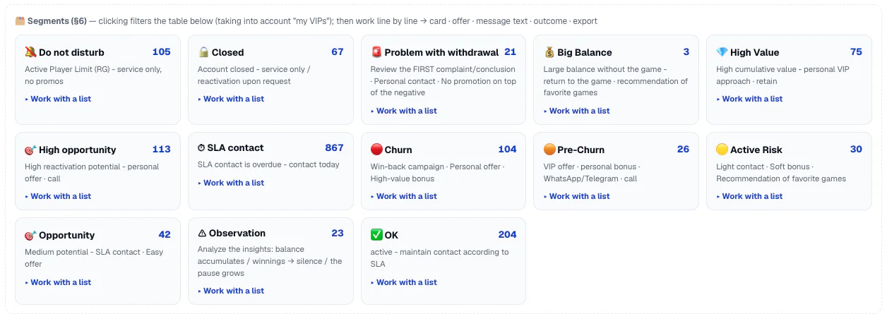 VIP operations dashboard — 13 behavioural segments generated daily, from SLA overdue and Churn to Do Not Disturb and Closed, each opening a per-player action list with recommended offer and prewritten message.